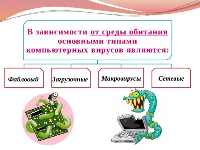 Type вирусы относятся к компьютерным вирусам. Разновидности компьютерных вирусов. схема заражения компьютера вирусами. типы заражения вирусами компьютер. понятие компьютерного вируса.