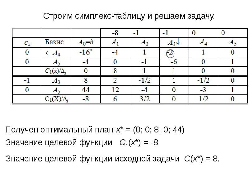 Решение задач симплекс таблицей. Симплекс метод оптимальный план. симплекс метод таблица. двойственный симплекс метод. оптимальная симплекс таблица.