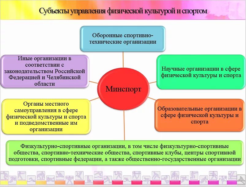 Управление спортивным учреждением. Структура органов управления физической культурой и спортом в РФ. Схема органов управления физической культурой и спортом в РФ. Организации в сфере физической культуры и спорта. Управление физической культуры и спорта.