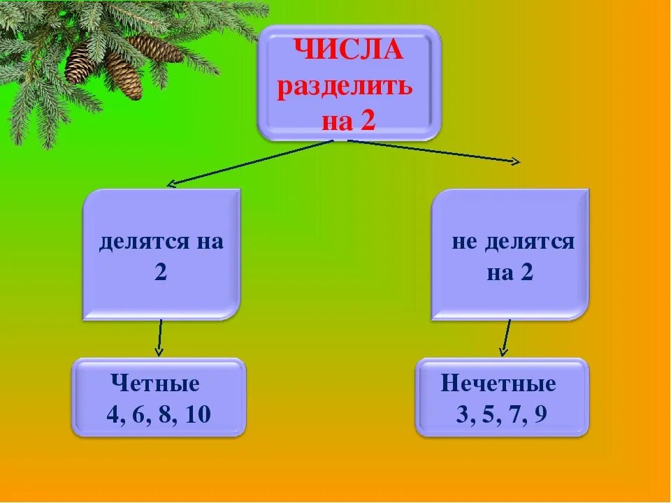 Чётные и Нечётные числа таблица. Что такое четные числа для первого класса. Задачи на чётных и Нечётных. Нечетные числа. Если число нечетное и бит четности