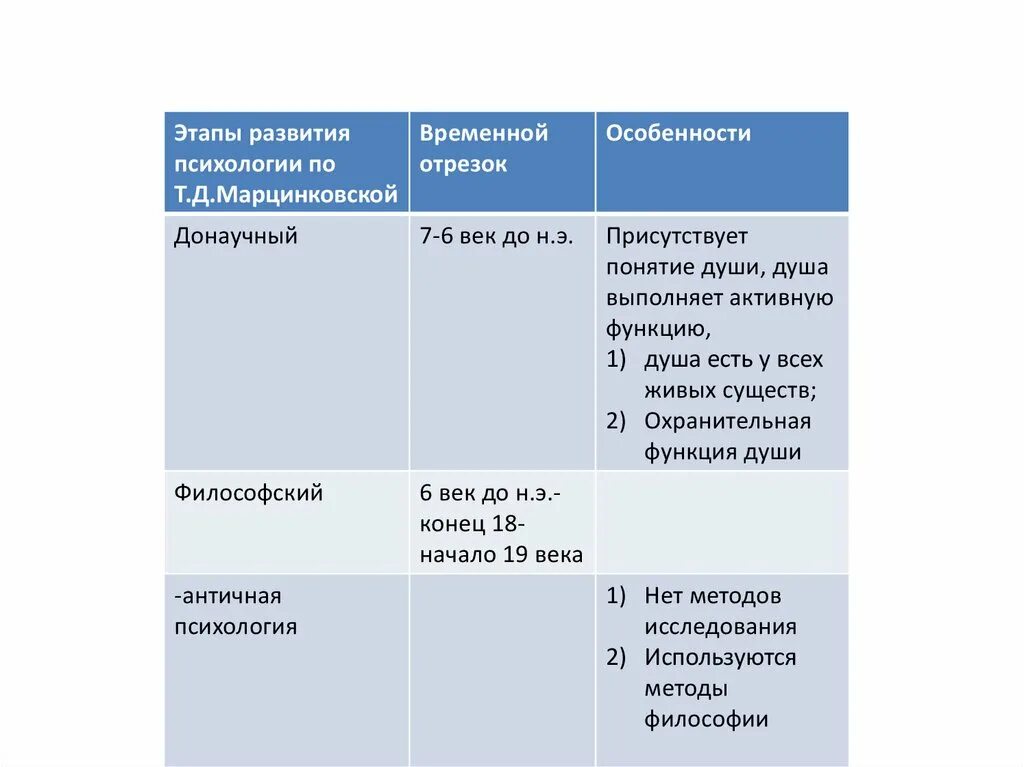 Марцинковская т д психология. Этапы развития психологии Марцинковская. Основные этапы развития психологии таблица Марцинковская. Основные этапы развития психологии по Марцинковской. Задачи истории психологии по Марцинковской.