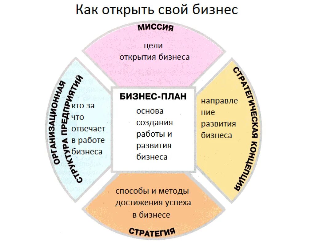 Возможности для ведения бизнеса. Как организовать свой бизнес с нуля идеи. Успешный бизнес план. Организация бизнеса с нуля. Идея для организации собственного бизнеса.