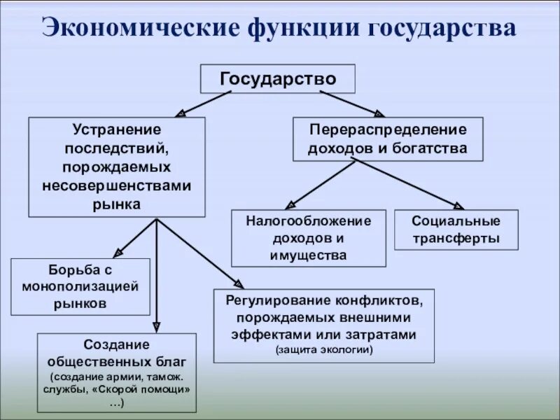 Государство экономическая категория. Функции государства. Экономические функции государства. Экономические формции государства. Функции государства в экономике.