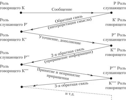 Роль говорящего и слушающего