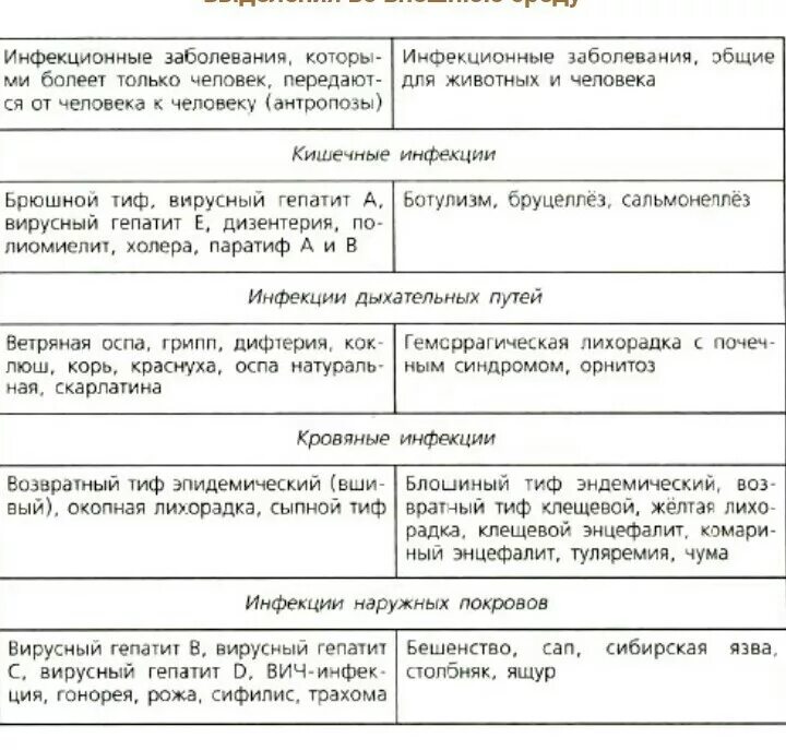 Таблица группа заболеваний. Симптоматика заболеваний инфекционных таблица. Классификация инфекционных заболеваний таблица. Профилактика инфекционных заболеваний таблица. Классификация возбудителей инфекционных заболеваний таблица.