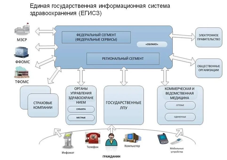 Сеть федеральных государственных учреждений