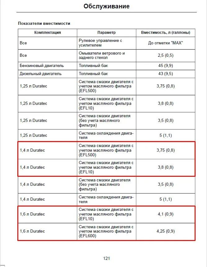 Форд мондео сколько масла в двигатель. Объем масла Форд Фьюжн 1.6. Заправочные ёмкости Форд Фьюжн 1.4. Ford Fusion 2013 2.5 zapravochnie emkosti. Форд Фьюжн объем масла в двигателе.