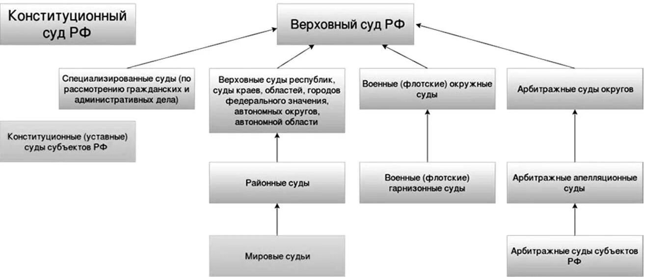 База судов рф. Судебная система РФ схема 2022. Судебная система РФ схема 2023. Судебная система России схема 2022. Схема суд системы РФ.