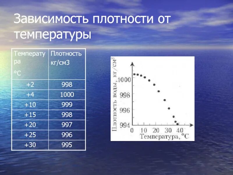 Вода 10 градусов. Плотность вещества зависит от температуры. Плотность воды от температуры график температуры. График зависимости плотности от температуры. Плотность зависит от температуры.