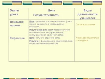 Цели проверки уроков