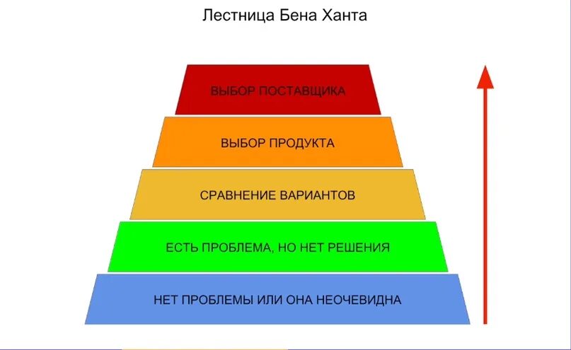 Лестница узнавания Бена ханта. Лестница осведомленности узнавания Бена ханта. Лестница теплоты Бена ханта в маркетинге. Лестница Бена ханта 5 ступеней.