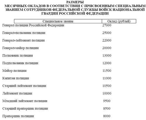 Сколько зарабатывают полицейские в месяц. Оклады военнослужащих Росгвардии по званию и должности. Заработная плата лейтенанта Росгвардии в Москве. Оклад по званию полиции в Росгвардии. Оклад звание военнослужащих 2022.