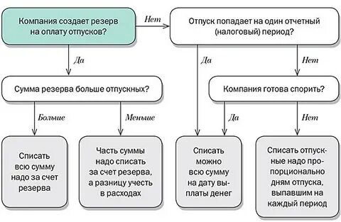 Налоговый учет отпуска
