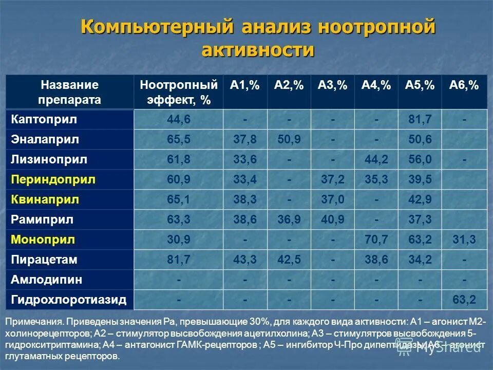 Ноотропная терапия. Комбинированные ноотропные препараты. Ноотропный средство таблетки. Примеры ноотропных препаратов. Рамиприл МНН И торговое название.