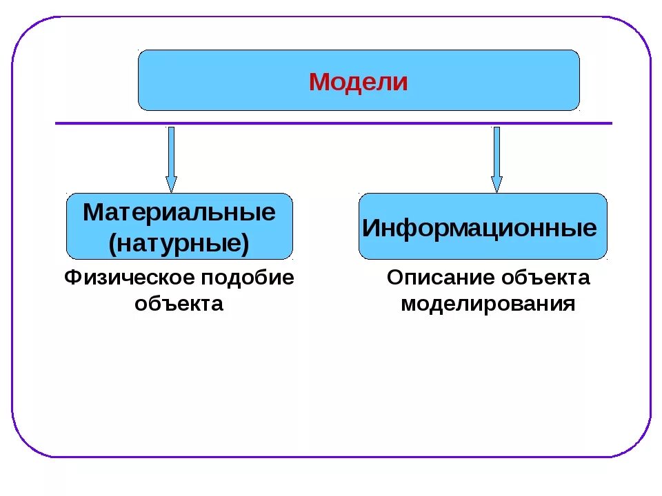 Виды моделей в информатике. Натуральные и информационные модели. Виды моделирования в информатике. Натурные и информационные модели.