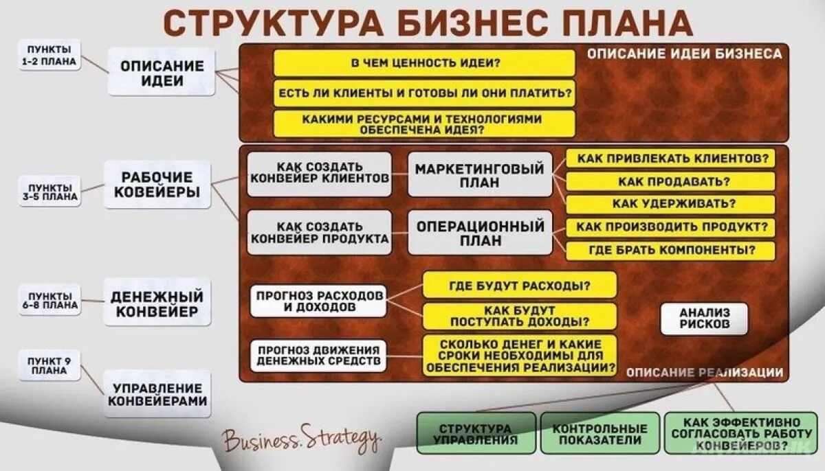 Как составить бизнес проект. Бизнес план пример. Бизнес план образец. Как составить бизнес план. В какой срок будут готовы