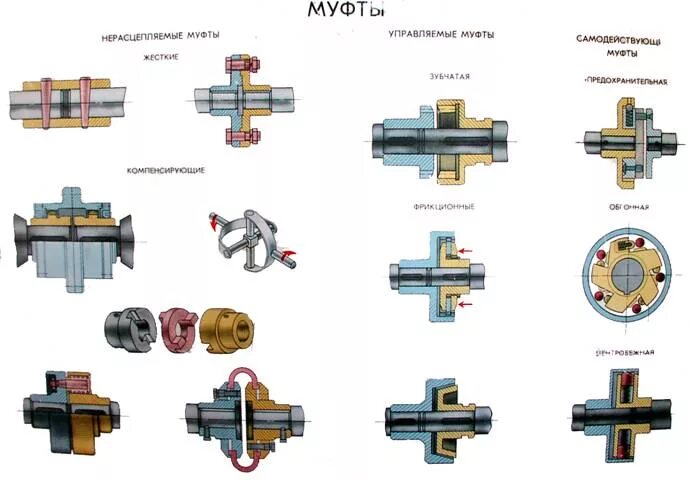 Соединение вращающихся деталей. Соединение двигателя с редуктором на эластичной муфте. Типы полумуфт для соединения валов. Муфта механическая соединительная редуктора. Муфта соединительная для электродвигателя и редуктора 22мм.
