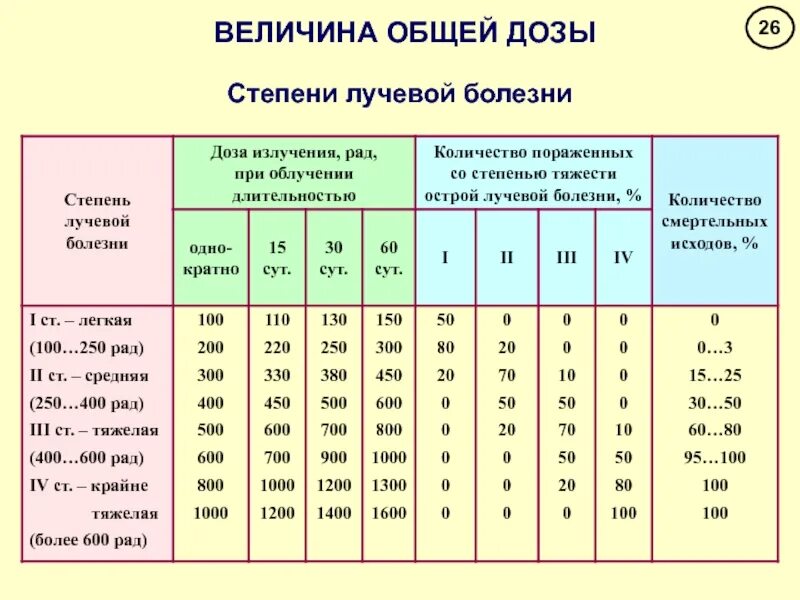 Какая степень лучевой болезни возникает. Лучевая болезнь таблица. Стадии острой лучевой болезни таблица.