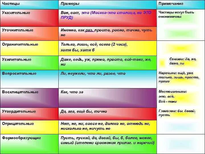 Частицы давай пусть. Указательные частицы примеры. Усилительная частица примеры. Указательные частицы в русском языке. Разряды частиц.