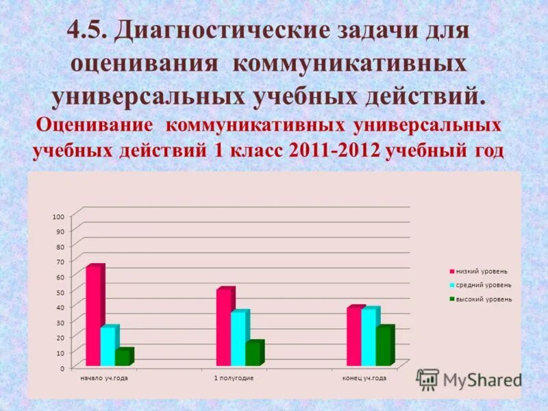 Диагностические задачи. Критерии оценивания коммуникативных универсальных учебных действий. Коммуникативные УУД критерии оценивания. Результаты диагностики коммуникативных удд.