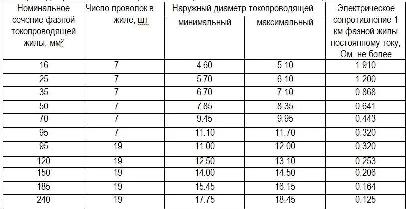 СИП 2 диаметр провода с изоляцией. Наружный диаметр провода СИП 95 мм2. СИП 2 16 наружный диаметр кабеля. Диаметр провода СИП 120 мм2.