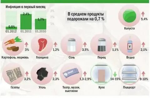 Инфляция продуктов