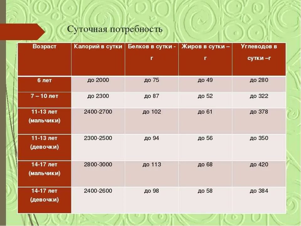 Сколько калорий в 15 лет. Потребность в калориях у детей. Суточная потребность ккал. Таблица суточной нормы калорий. Суточная норма потребления калорий.