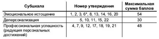 Опросник Маслач эмоциональное выгорание. Опросник Маслач и Джексона профессиональное выгорание. Интерпретация теста Маслач эмоциональное выгорание. Методика Маслач Джексон. Выгорание маслач методика