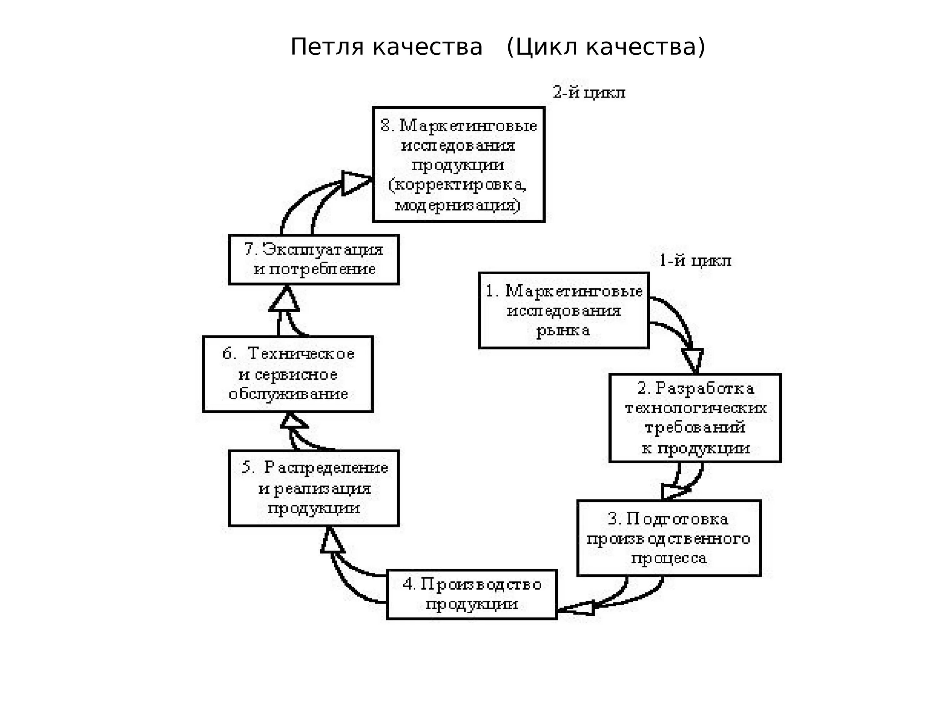 Этап качество продукта. Петля качества продукции таблица. Петля жизненного цикла продукции. Петля качества схема цикла качества. Процессы жизненного цикла (петля качества) продукции.