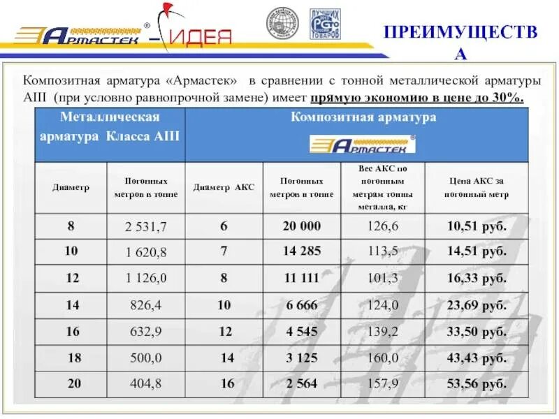 Композитная арматура вес 1 метра. Арматура д 12 мм вес 1 метра. Вес одного метра композитной арматуры 12мм. Арматура 12 тн метр кг метр. Арматура 14 вес 1