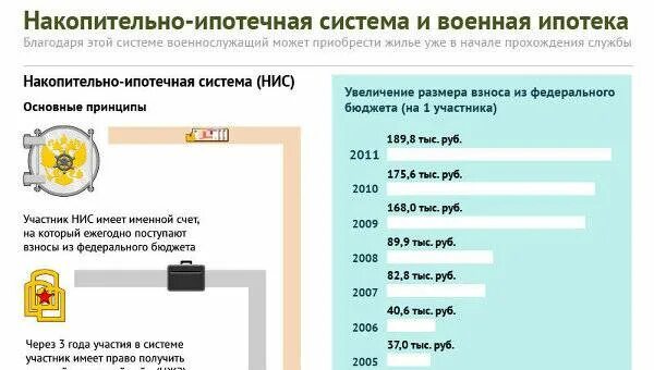 Военные накопления по годам. Накопительно-ипотечная система. Накопительно-ипотечная система военнослужащих. Сумма военной ипотеки по годам. Военная ипотека сумма.