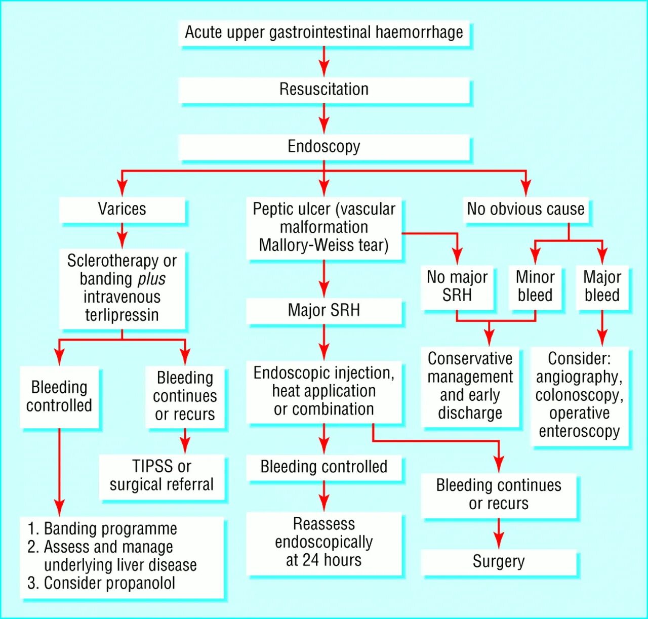 Acute перевод. Upper Gastrointestinal Bleeding Operations. Algorithm for.