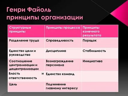 Взгляды на сущность организации