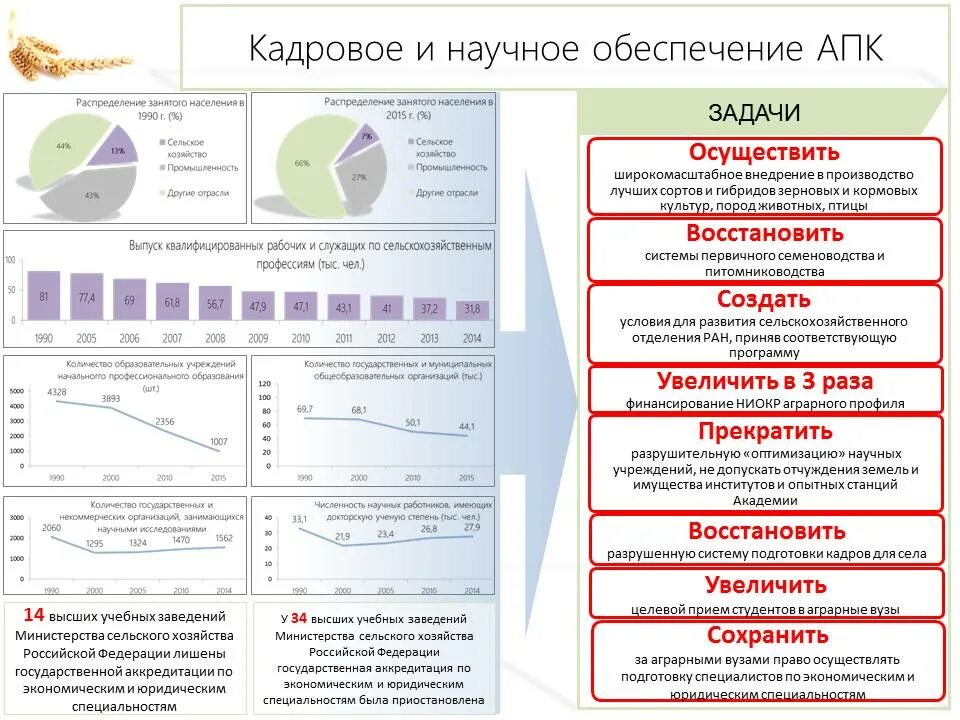 Подготовка кадров для АПК. Научное обеспечение АПК. Научное обеспечение сельского хозяйства. Проблемы подготовки кадров сельскохозяйственных. 70 апк рф