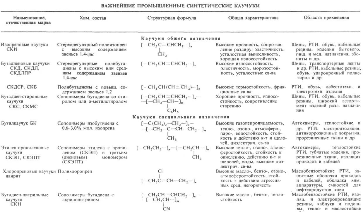 Синтетический каучук свойства. Таблица натуральный каучук синтетический каучук. Классификация синтетических каучуков. Каучуки синтетические каучуки таблица. Применение важнейших видов синтетических каучуков таблица.