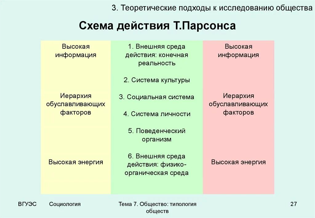 Основные к изучению общества. Теоретические подходы к изучению общества. Теоретические подходы к исследованию. Социальная система по Парсонсу. Типология Парсонса.