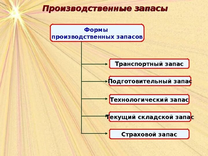 Основные запасы. Производственные запасы. Производственный запасф. Производственные запасы предприятия. Виды производственных запасов.