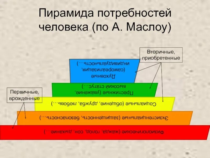 Вторичные потребности человека примеры. Вторичные потребности человека. Первичные и вторичные потребности. Первичные потребности человека. Вторичные приобретенные потребности человека.