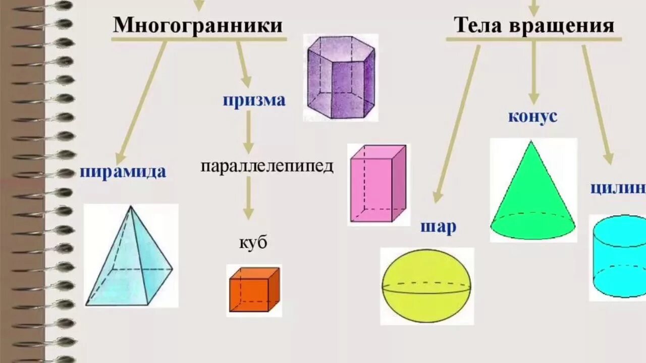 В каком классе есть геометрия. Куб Призма пирамида конус цилиндр шар. Шар, куб, Призма, параллелепипед, цилиндр, конус, пирамида). Трехмерные фигуры. Названия объемных геометрических фигур.