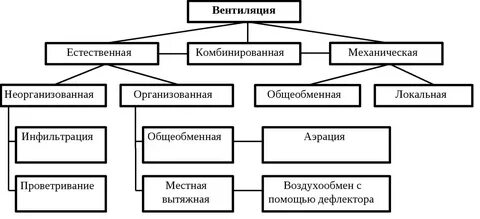 Тип проветривания