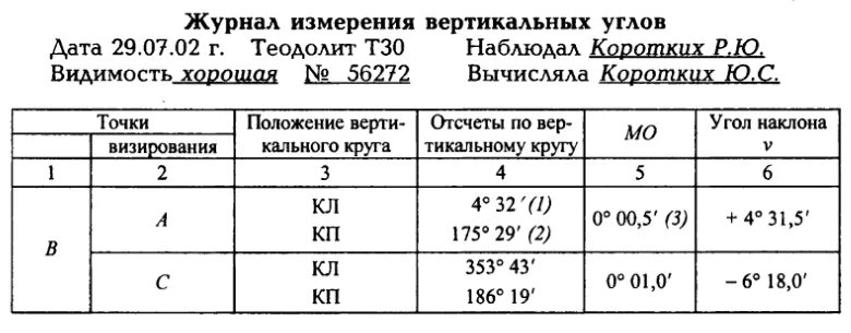 Вертикальный значение