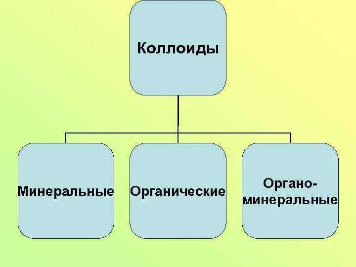 Почвенные коллоиды, их состав. Почвенные коллоиды. Органические коллоиды. Органические коллоиды. Коллоиды почвы.