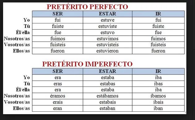 Estar preterito. Estar preterito. Preterito indefinido в испанском языке. Спряжение испанских глаголов preterito indefinido. Спряжение глаголов indefinido.