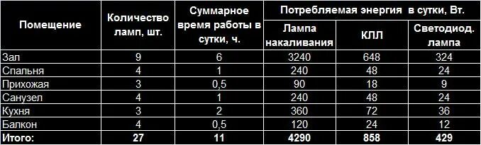 Энергосберегающая лампа 60 Вт потребление электроэнергии. Энергосберегающая лампочка 7 Вт led потребление электроэнергии в час. Энергопотребление лампочки 100 ватт. Лампа 500 Вт потребление электроэнергии.