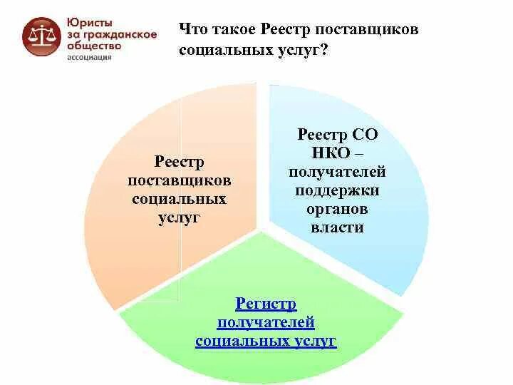 Регистр социальных услуг. Поставщики социальных услуг. Реестр и регистр социальных услуг. Регистр поставщиков социальных услуг. Реестр поставщиков социальных услуг формируется.