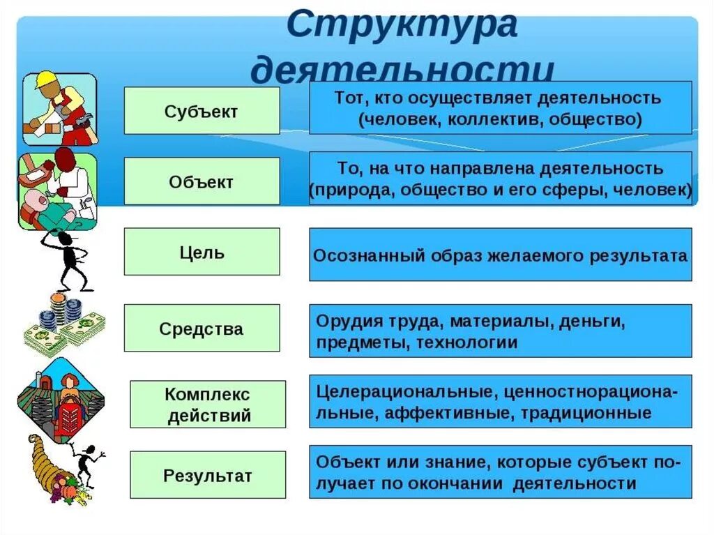 Струккна деятельности. Структура деятельности. Структура деятельности Обществознание. Элементы структуры деятельности.