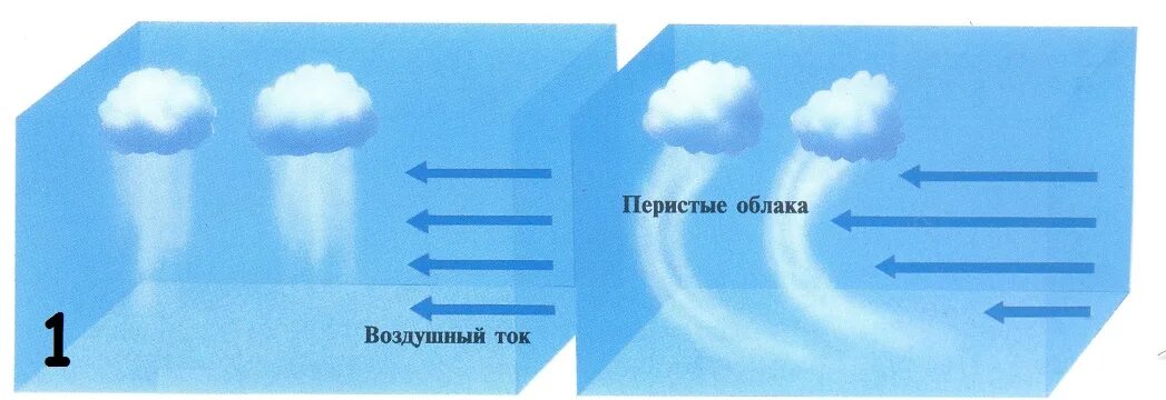 Схема образования облаков. Почему образуются облака. Из чего состоят облака. Какие бывают облака для детей.