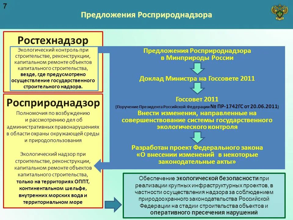 Органы осуществляющие надзор функции и полномочия. Росприроднадзор полномочия. Структура государственного экологического контроля. Полномочия контроля и надзора. Функции органов экологического надзора.