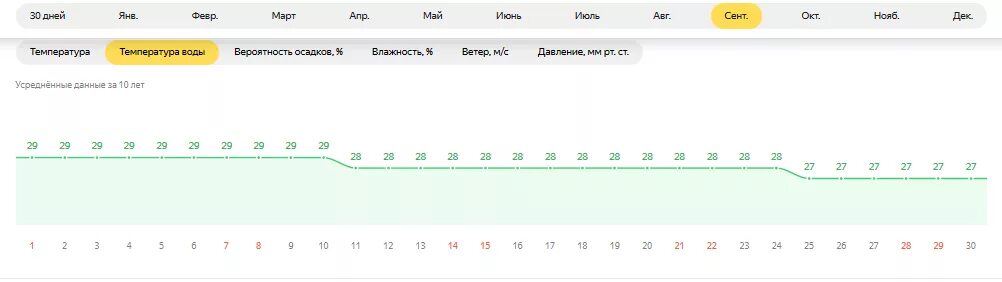 Температура воды саратов сегодня. Температура в Турции. Температура воздуха в Турции в мае. Температура в Турции в сентябре. Температура Средиземного моря в Турции по месяцам.