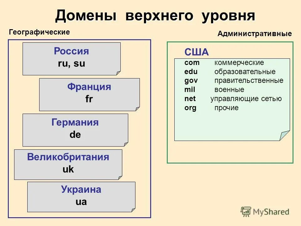 Интернет домен верхнего уровня. Домен верхнего уровня. Географические домены верхнего уровня. Типы доменов верхнего уровня. Административный домен верхнего уровня.